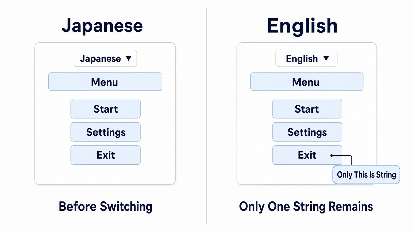 Before-and-after showing the whole menu turning English when English is chosen in the combo box, with one String-built spot left in Japanese