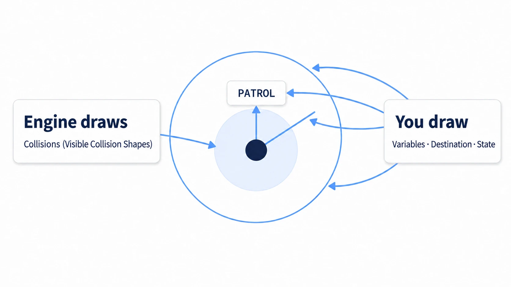 The engine draws the translucent collision circle, while you draw the outlined circle, the line to the destination, and the state label yourself