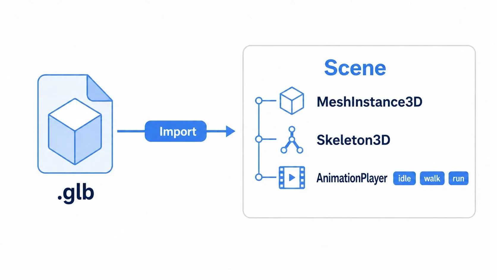 A diagram of the GLB import flow generating MeshInstance3D, Skeleton3D, and AnimationPlayer with idle/walk/run clips