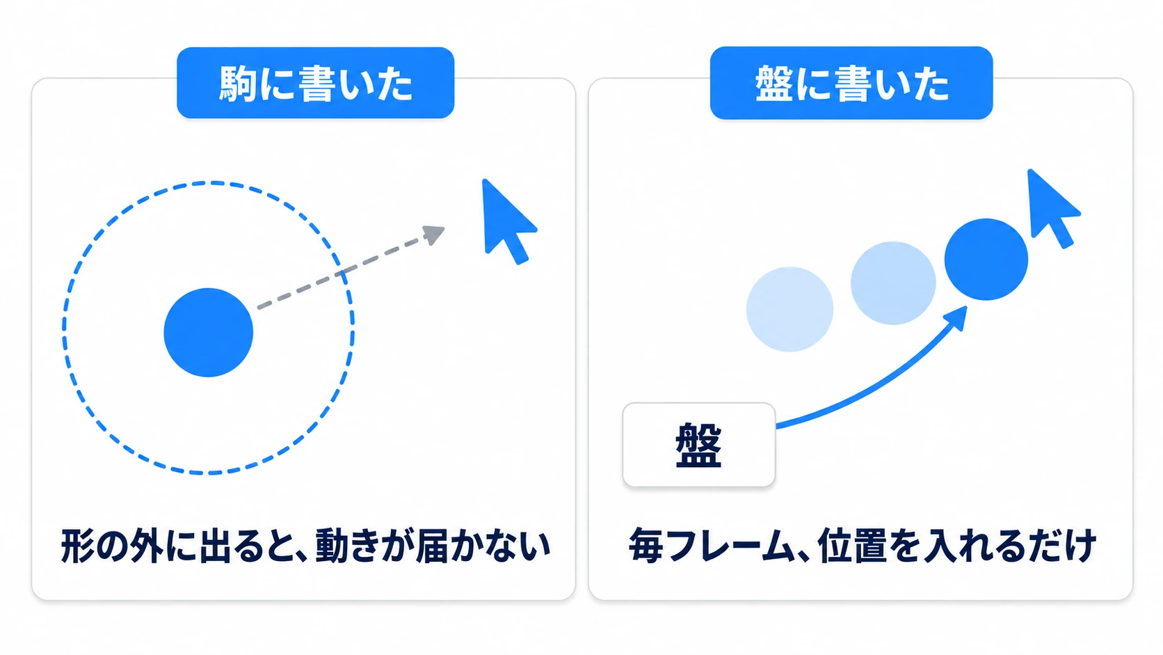 駒に書くと円の外で追従が途切れ、盤に書くとカーソルがどこにあっても毎フレーム駒を追う