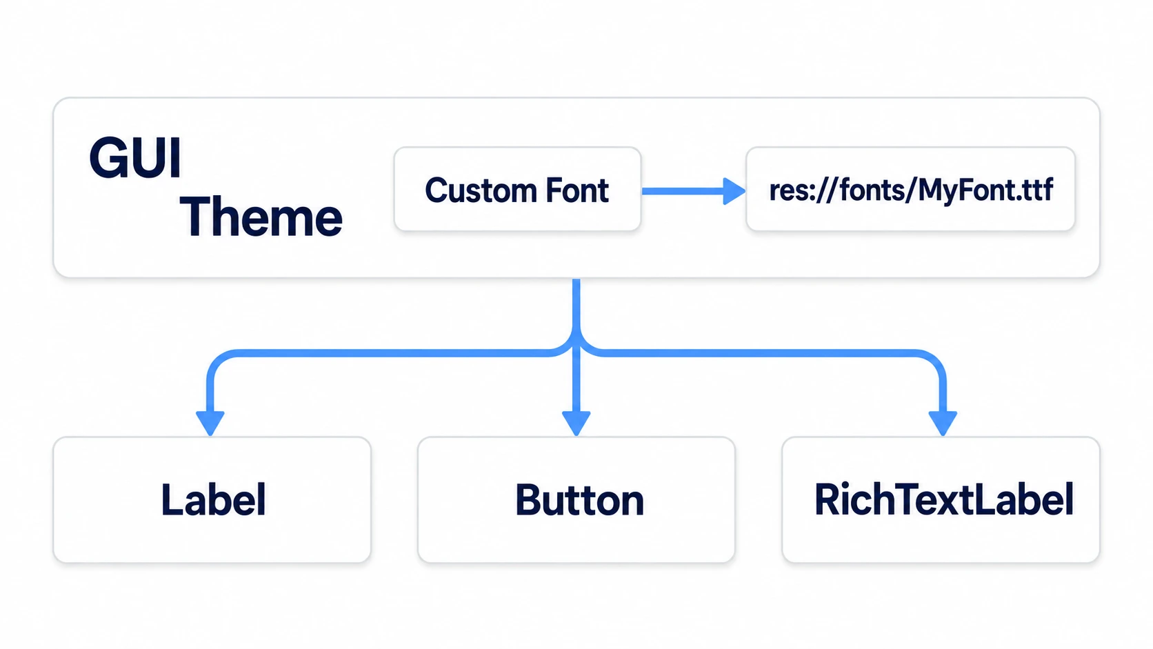 プロジェクト設定のGUI > Theme > Custom Fontに入れたフォントが、Label・Button・RichTextLabelへまとめて届く