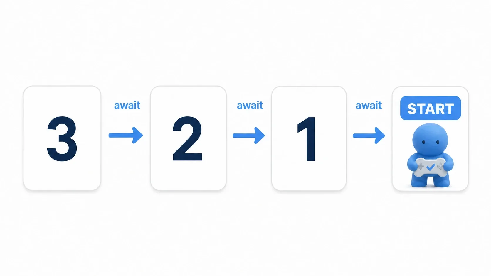 create_timer counting down 3 → 2 → 1 → START, with each wait handled by await before controls are enabled
