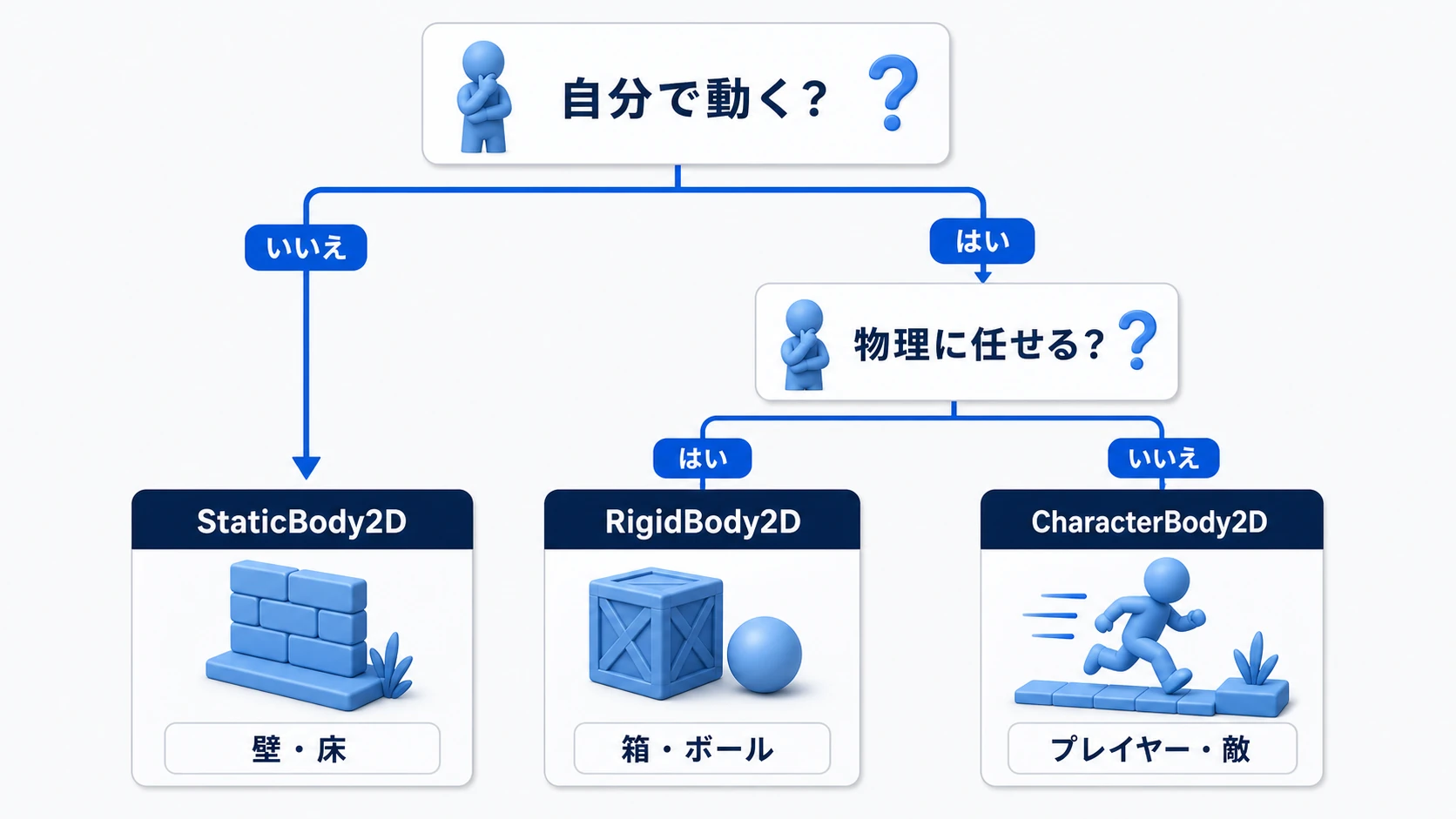 自分で動くか、物理に任せるかの2つの質問でStaticBody2D、RigidBody2D、CharacterBody2Dを選ぶフロー