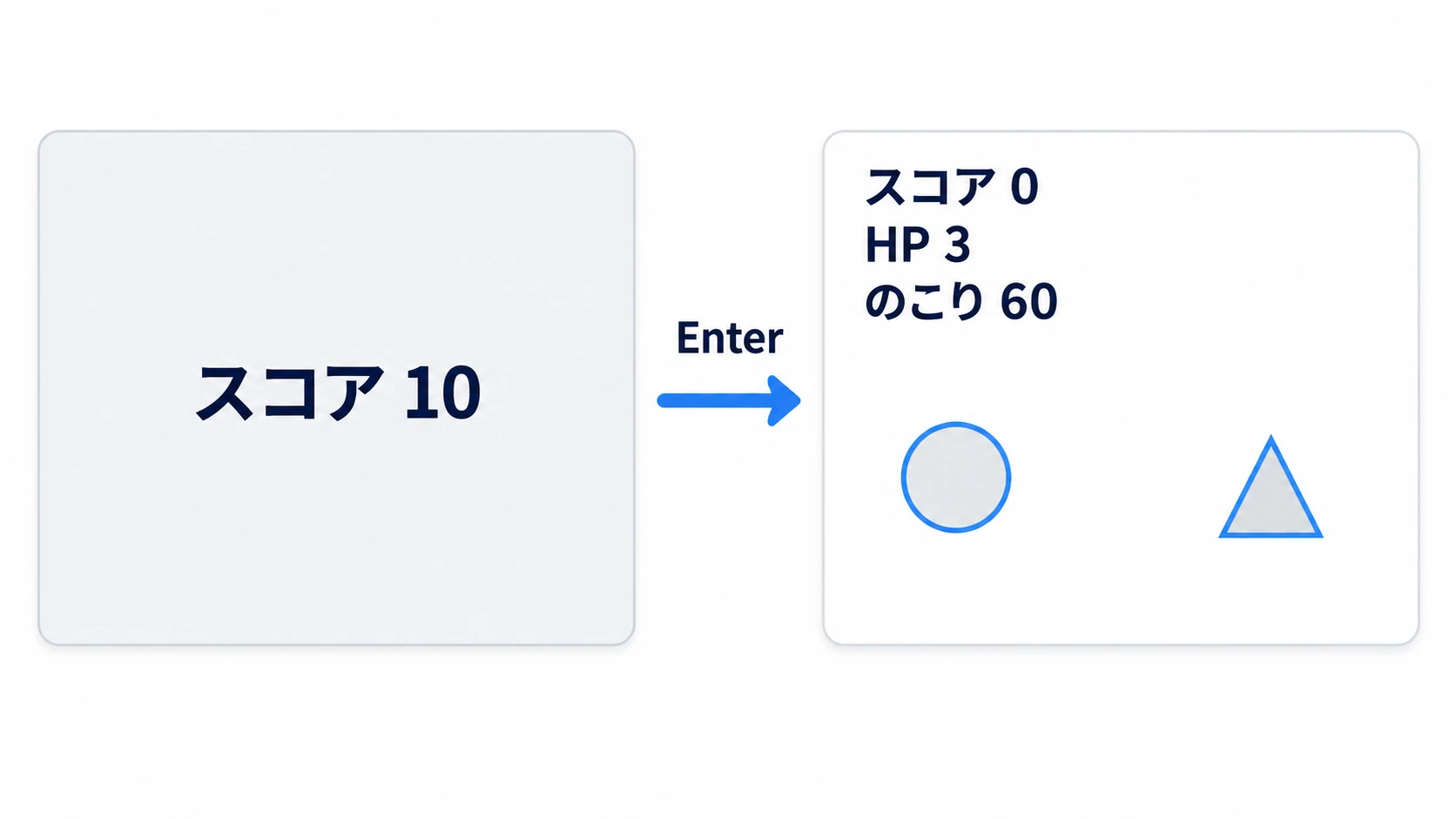 ゲームオーバーでスコア10、Enterのあとの2周目は左上がスコア0・HP 3・のこり60に戻っている