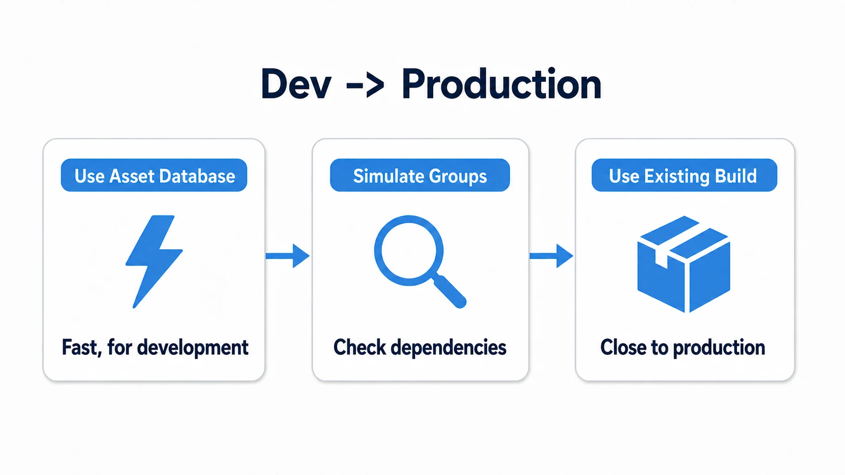 The three Play Mode stages. Use Asset Database for fast iteration during development, Simulate Groups for checking dependencies and memory, and Use Existing Build for production-like final verification—stepping progressively from development toward production