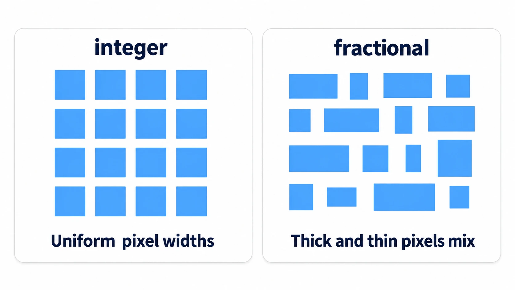 integer scales by whole numbers so pixel widths match, while fractional mixes thick and thin pixels at awkward scales