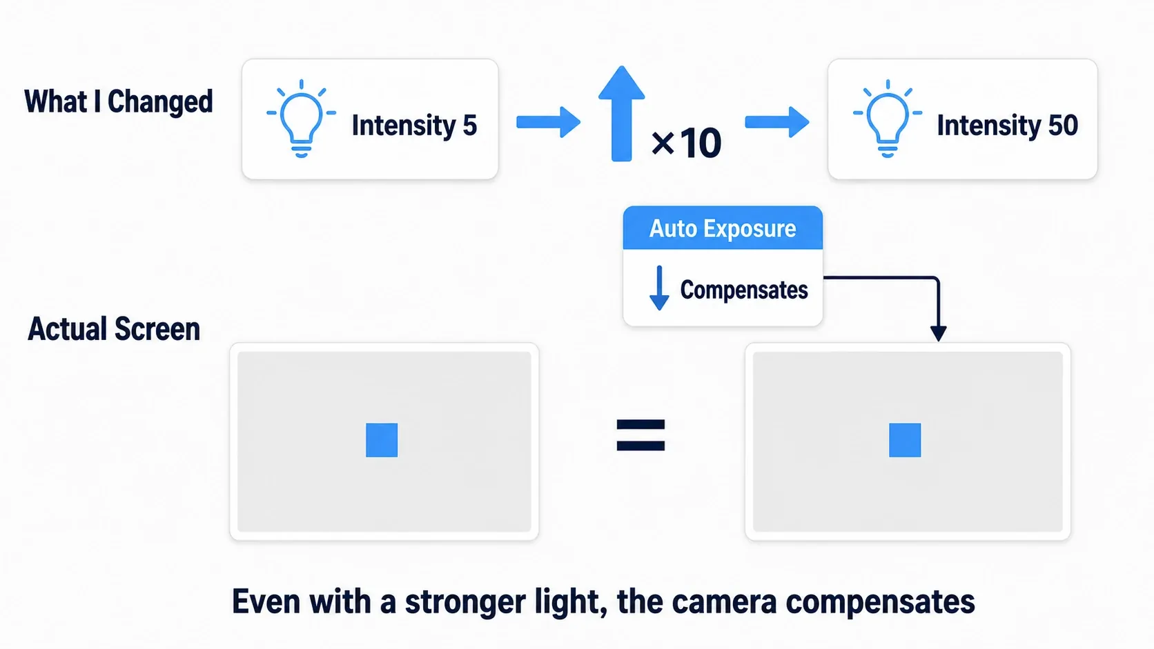 Diagram showing screen brightness staying constant because auto exposure compensates when a light is made brighter