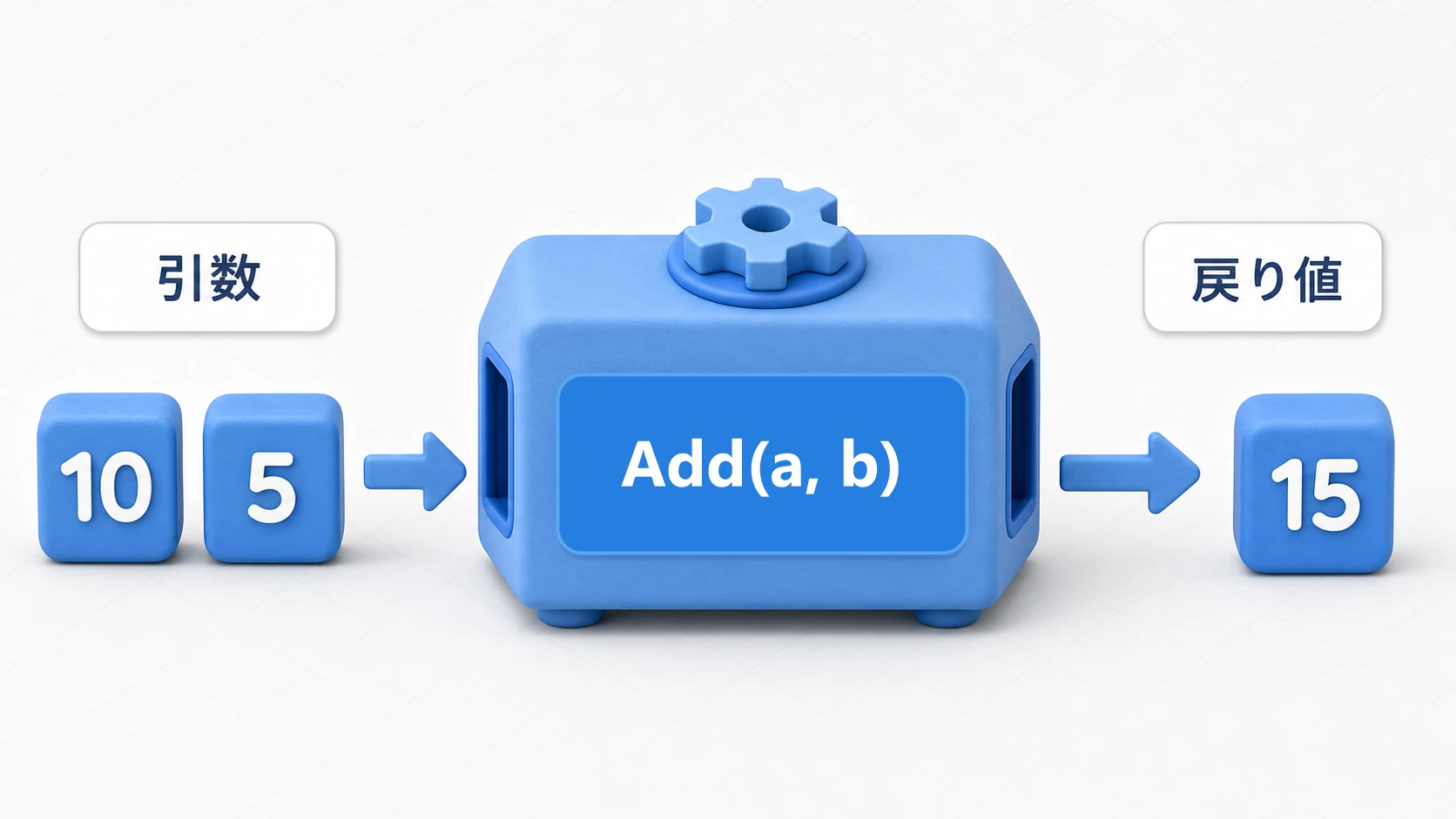 関数は入力を受け取り処理して結果を返す機械であることを表す図。Add(a, b)という機械に引数の10と5を入れると、戻り値の15が出てくる