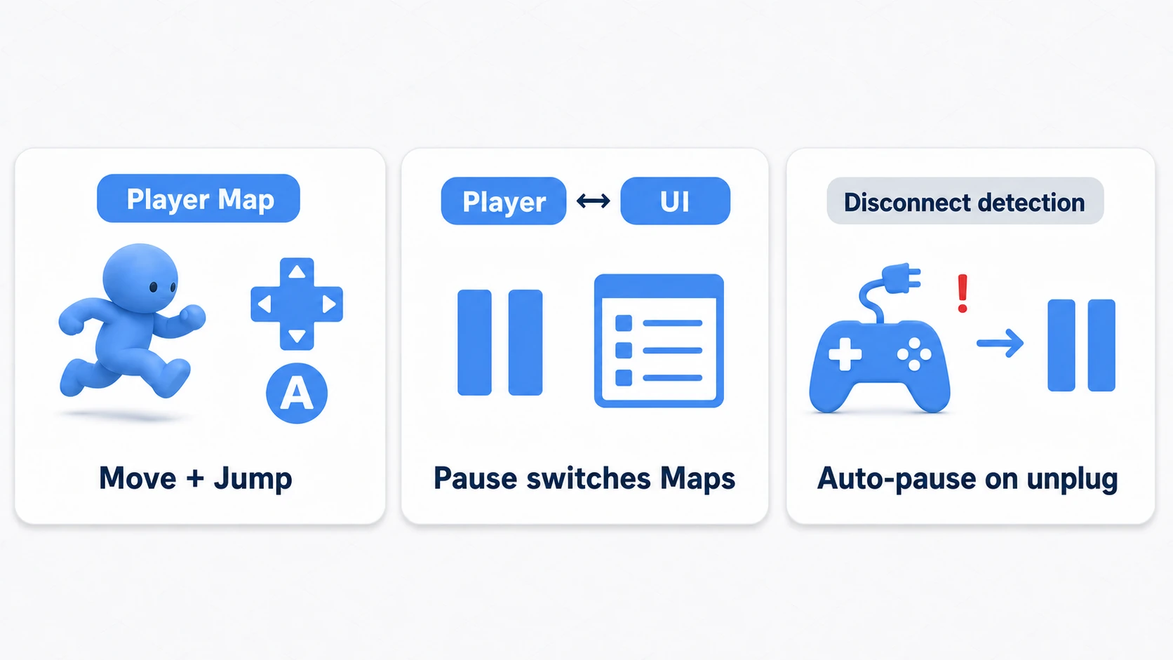 Diagram of one player's complete input kit: the Player map receives movement and jumping, the pause button switches over to the UI map, and the moment the gamepad is unplugged, the pause screen opens automatically