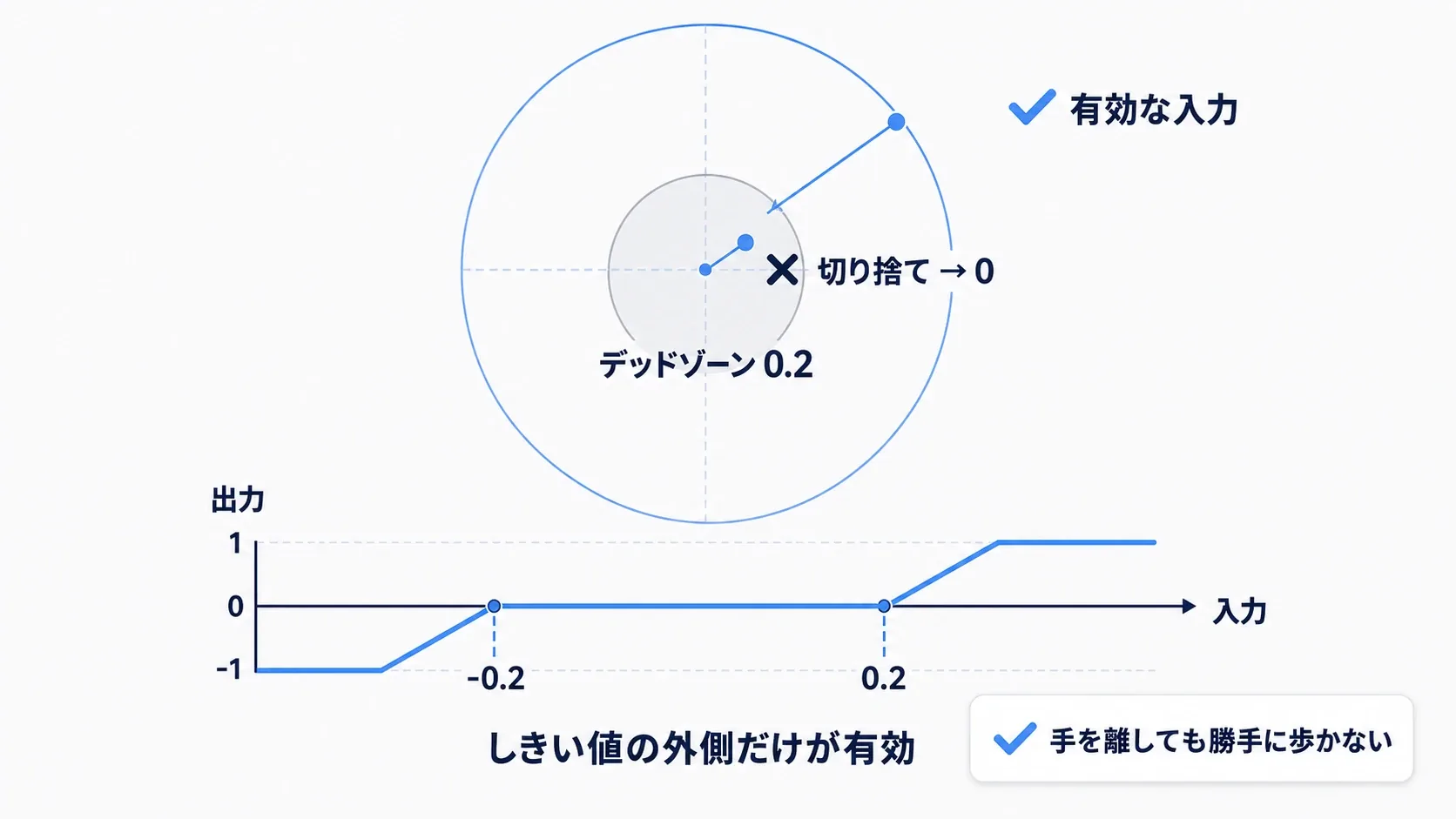 スティックの中央付近の微小な入力を、Dead Zoneモディファイアが切り捨てて0にする図。閾値の外側だけが有効な入力になる