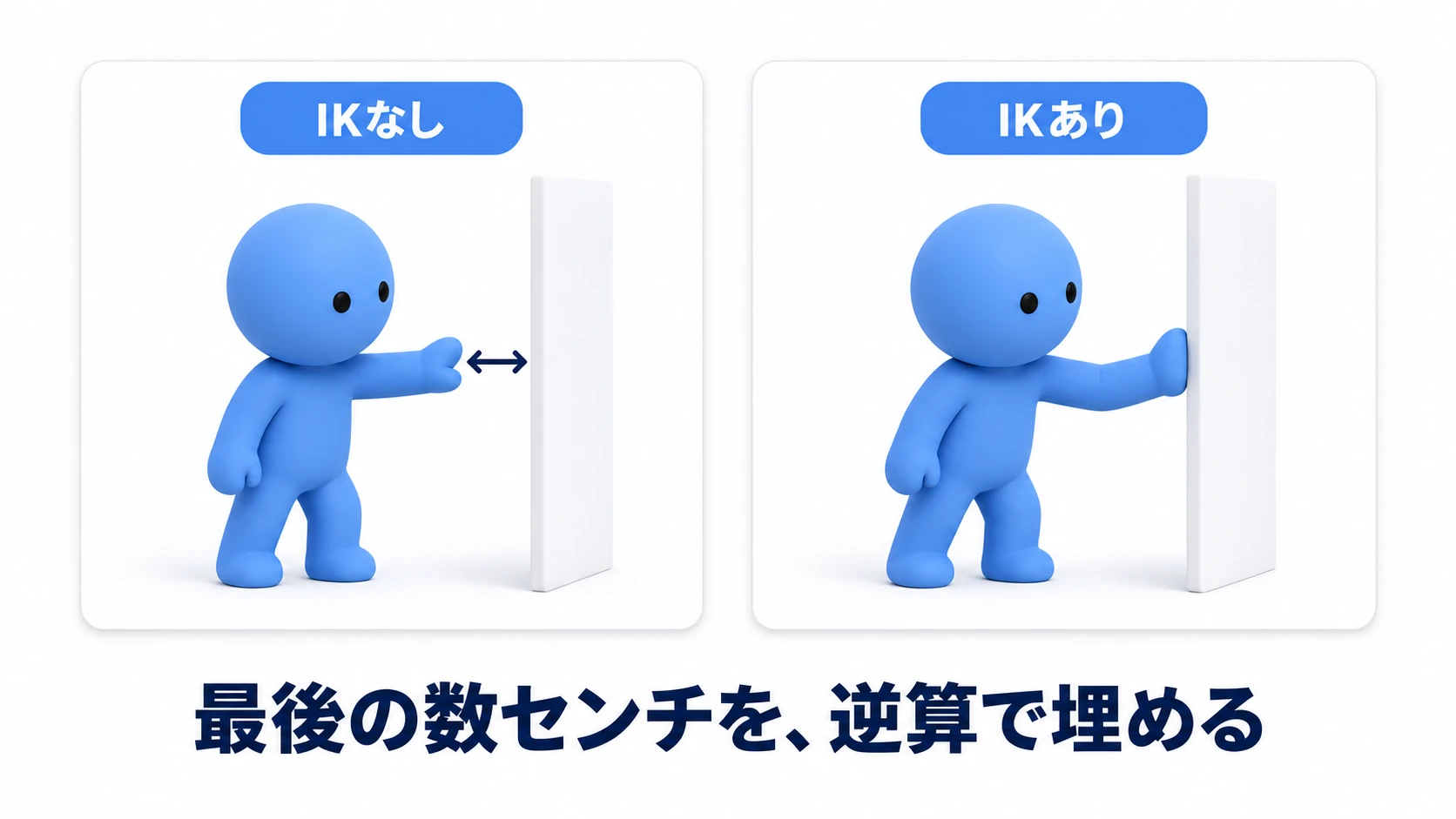 IKの比較図。IKなしでは手を伸ばすモーションの手が壁から浮いているが、IKで手のゴールを壁の位置に指定すると腕の関節が逆算されて手のひらがぴたりと壁につく