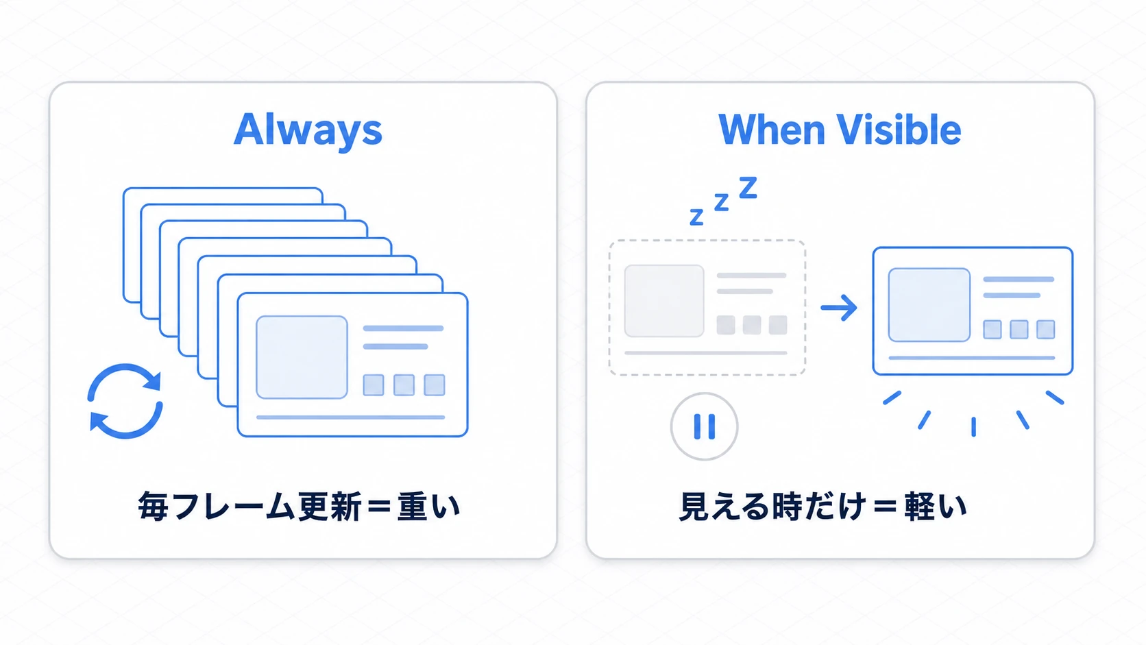 Update ModeがAlwaysだと毎フレーム描き直して重く、When Visibleだと見える時だけ描いて軽いことを対比した図