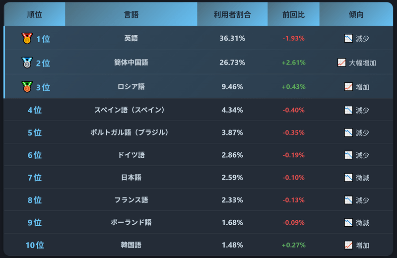 【Steam】多言語化するならどの言語？ローカライズ優先度を統計から考えた【2025年版】